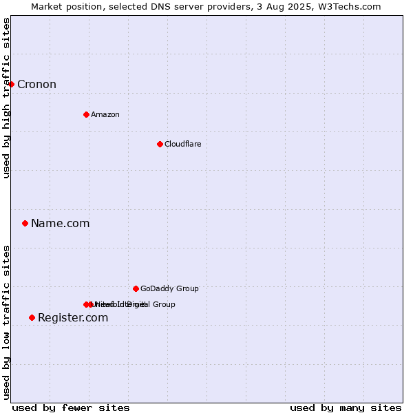 Market position of Register.com vs. Name.com vs. Cronon