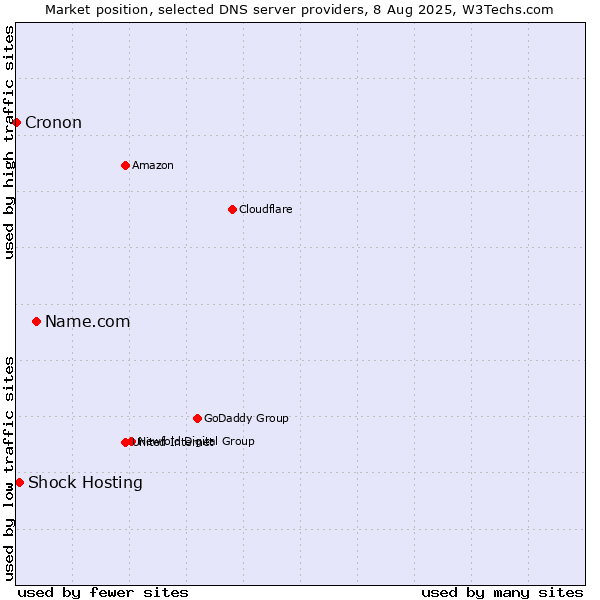 Market position of Name.com vs. Shock Hosting vs. Cronon