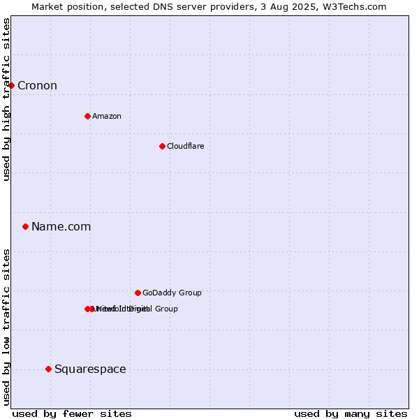 Market position of Squarespace vs. Name.com vs. Cronon