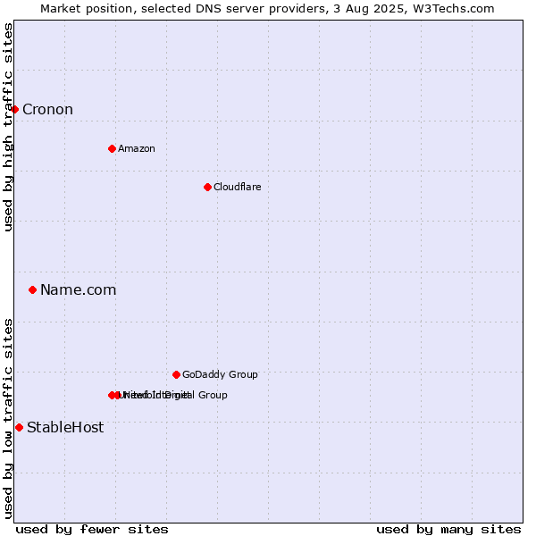Market position of Name.com vs. StableHost vs. Cronon