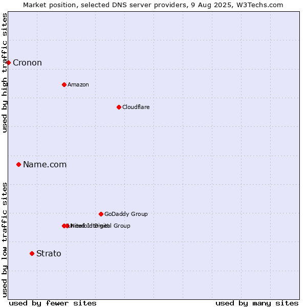 Market position of Strato vs. Name.com vs. Cronon