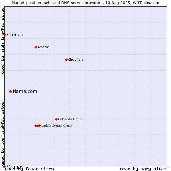Market position of Name.com vs. Cronon vs. Vangus
