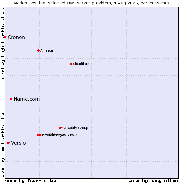 Market position of Name.com vs. Versio vs. Cronon