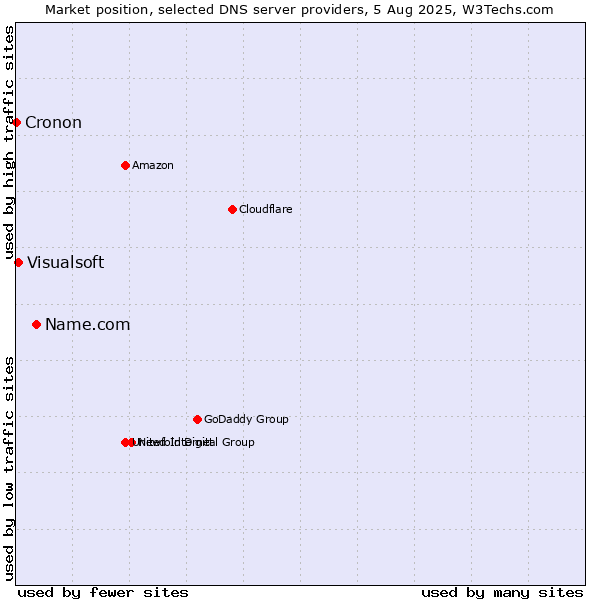 Market position of Name.com vs. Visualsoft vs. Cronon