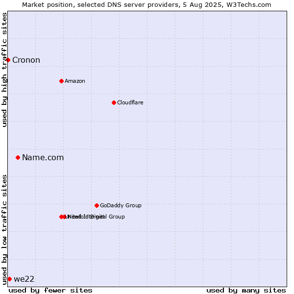 Market position of Name.com vs. we22 vs. Cronon