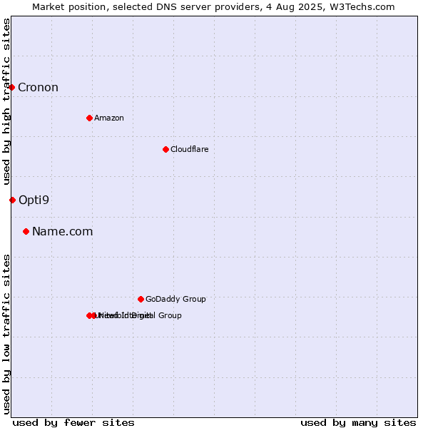 Market position of Name.com vs. Opti9 vs. Cronon
