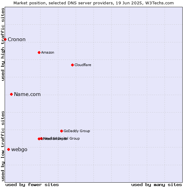 Market position of Name.com vs. webgo vs. Cronon