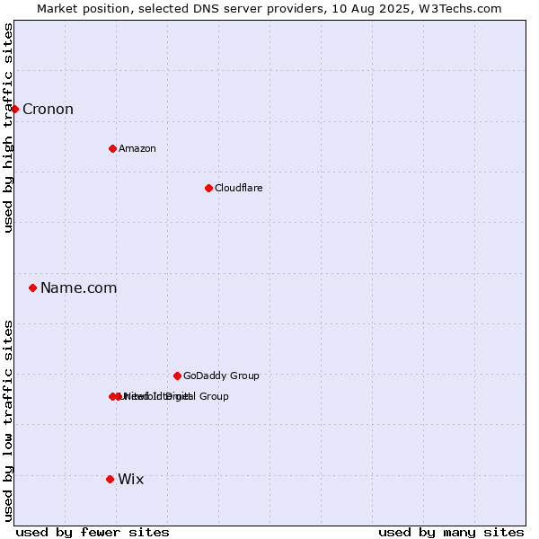 Market position of Wix vs. Name.com vs. Cronon