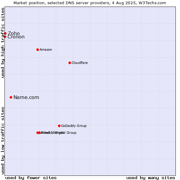 Market position of Name.com vs. Zoho vs. Cronon