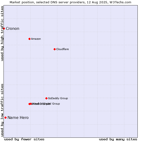 Market position of Name Hero vs. Cronon