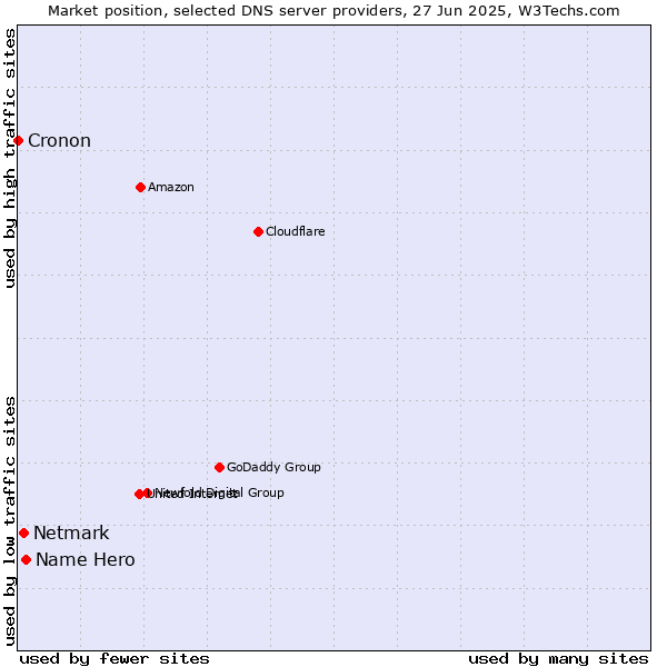 Market position of Name Hero vs. Netmark vs. Cronon