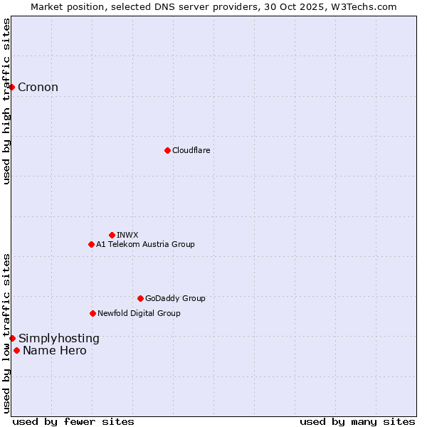 Market position of Name Hero vs. Simplyhosting vs. Cronon