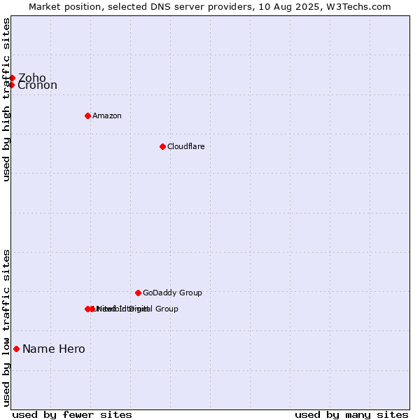 Market position of Name Hero vs. Zoho vs. Cronon