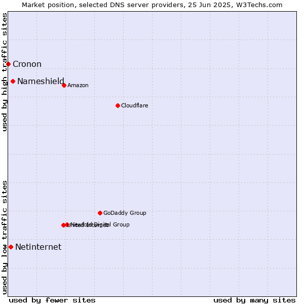 Market position of Nameshield vs. Netinternet vs. Cronon