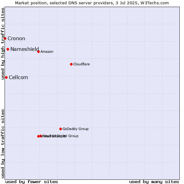 Market position of Nameshield vs. Cellcom vs. Cronon