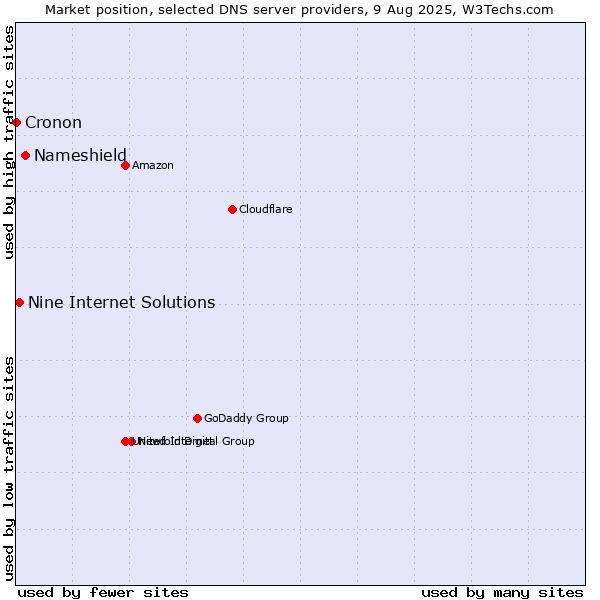 Market position of Nameshield vs. Nine Internet Solutions vs. Cronon