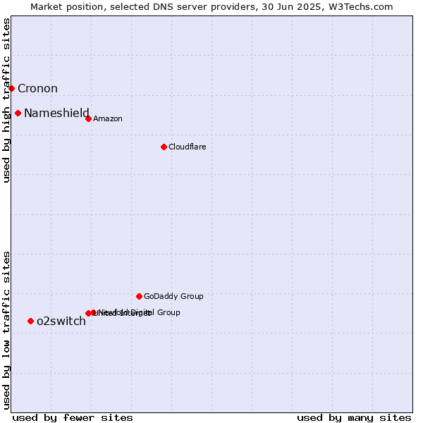 Market position of o2switch vs. Nameshield vs. Cronon