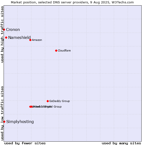 Market position of Nameshield vs. Simplyhosting vs. Cronon