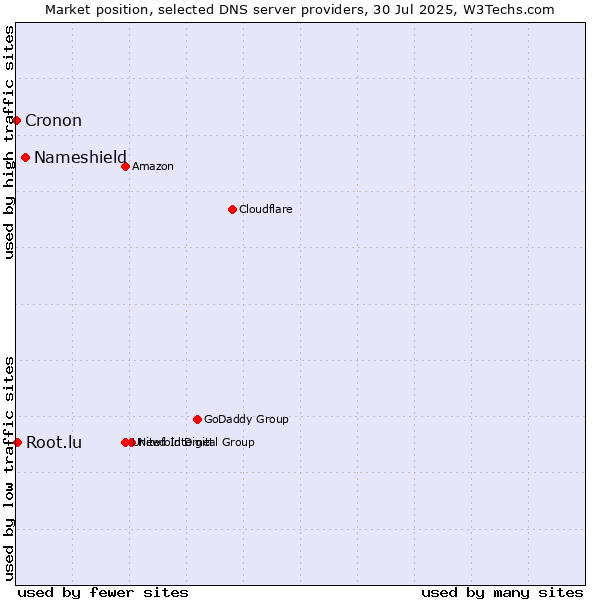 Market position of Nameshield vs. Root.lu vs. Cronon