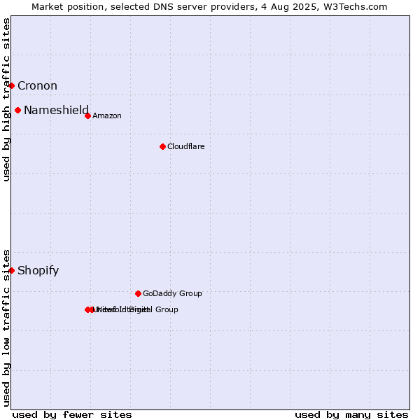 Market position of Nameshield vs. Shopify vs. Cronon