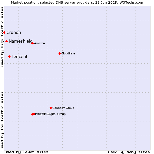 Market position of Tencent vs. Nameshield vs. Cronon