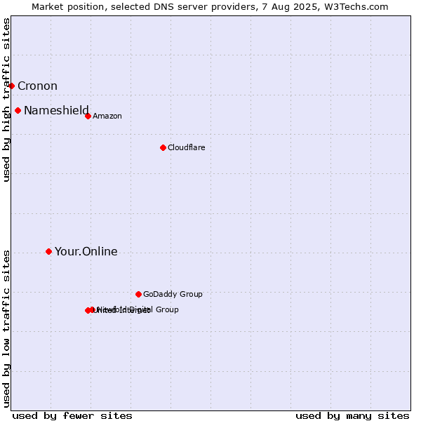 Market position of Your.Online vs. Nameshield vs. Cronon