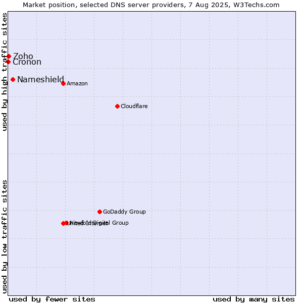 Market position of Nameshield vs. Zoho vs. Cronon