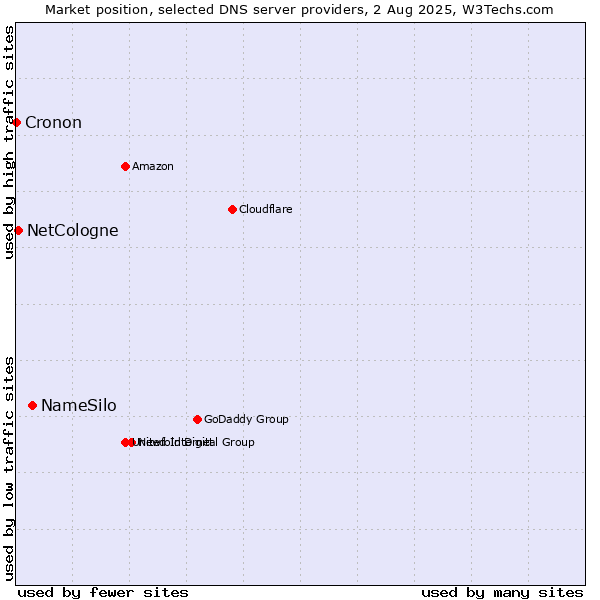 Market position of NameSilo vs. NetCologne vs. Cronon