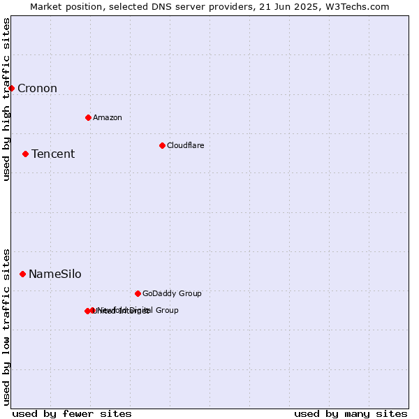 Market position of Tencent vs. NameSilo vs. Cronon