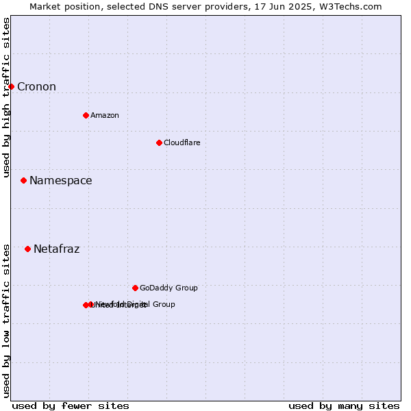 Market position of Netafraz vs. Namespace vs. Cronon