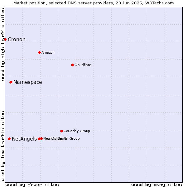 Market position of Namespace vs. NetAngels vs. Cronon