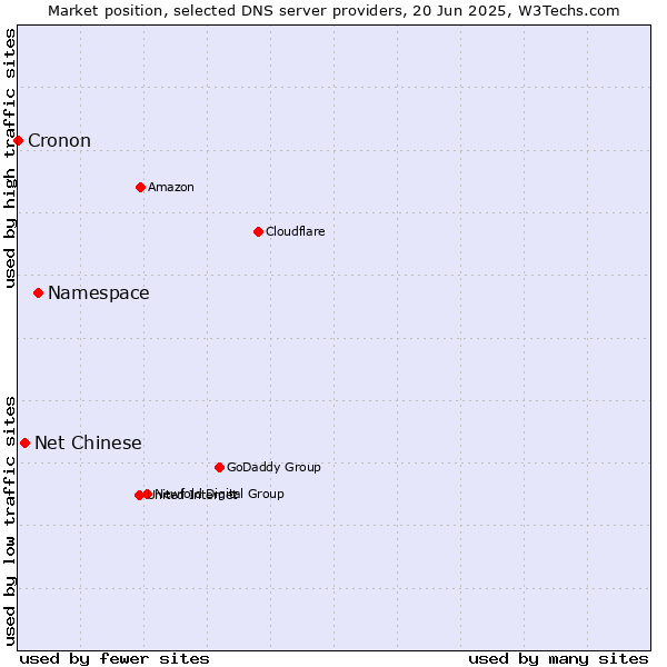 Market position of Namespace vs. Net Chinese vs. Cronon