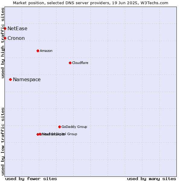 Market position of Namespace vs. NetEase vs. Cronon