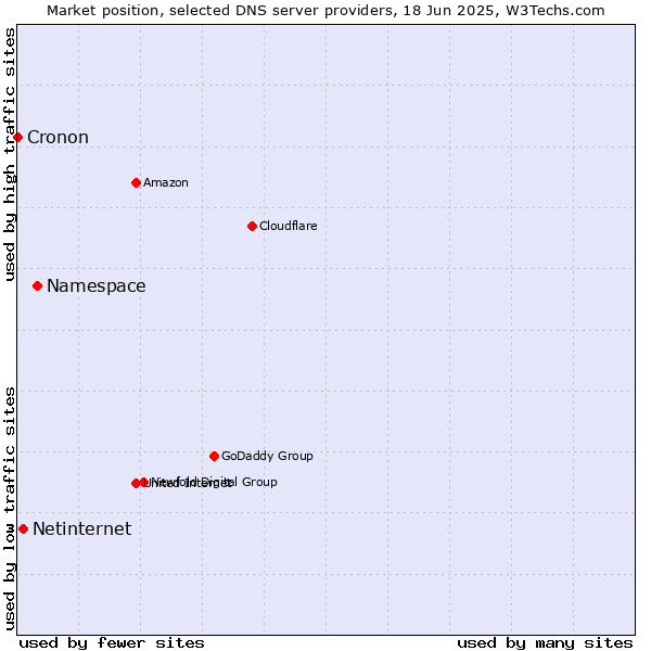 Market position of Namespace vs. Netinternet vs. Cronon