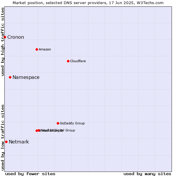 Market position of Namespace vs. Netmark vs. Cronon