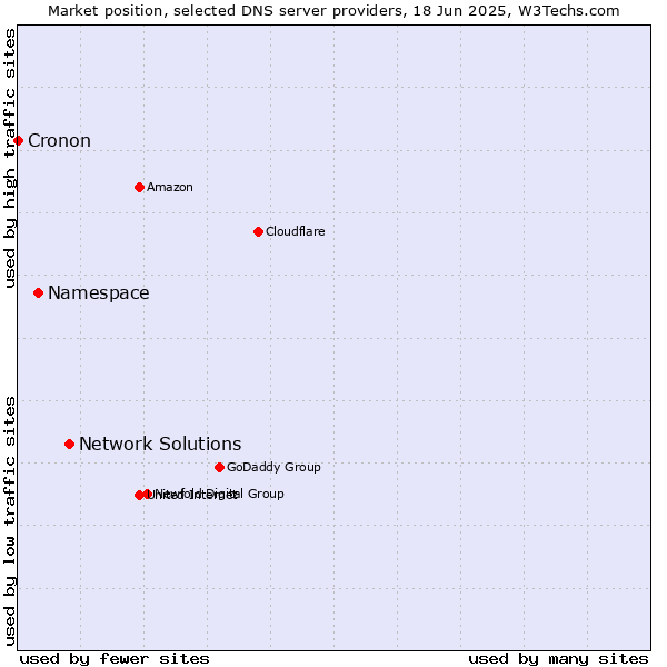 Market position of Network Solutions vs. Namespace vs. Cronon