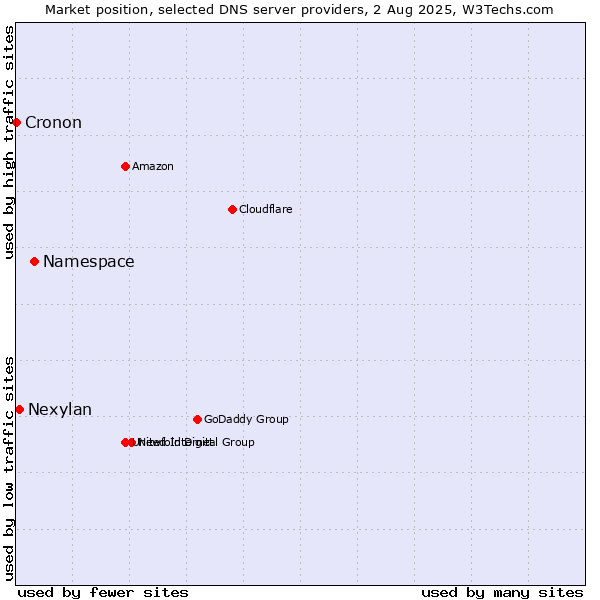 Market position of Namespace vs. Nexylan vs. Cronon