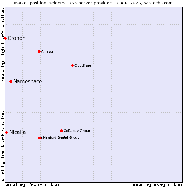 Market position of Namespace vs. Nicalia vs. Cronon