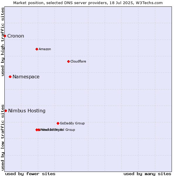 Market position of Namespace vs. Nimbus Hosting vs. Cronon