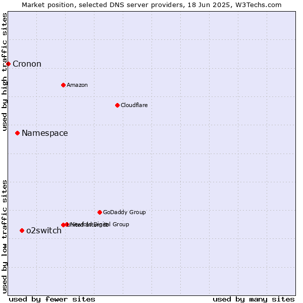 Market position of o2switch vs. Namespace vs. Cronon