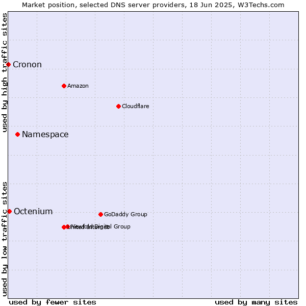 Market position of Namespace vs. Octenium vs. Cronon