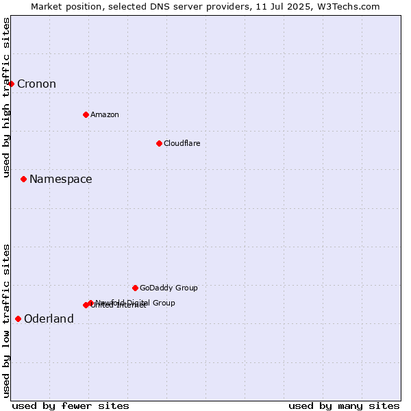 Market position of Namespace vs. Oderland vs. Cronon