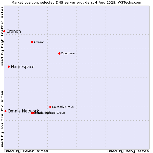 Market position of Namespace vs. Omnis Network vs. Cronon