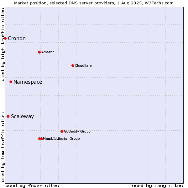 Market position of Namespace vs. Scaleway vs. Cronon