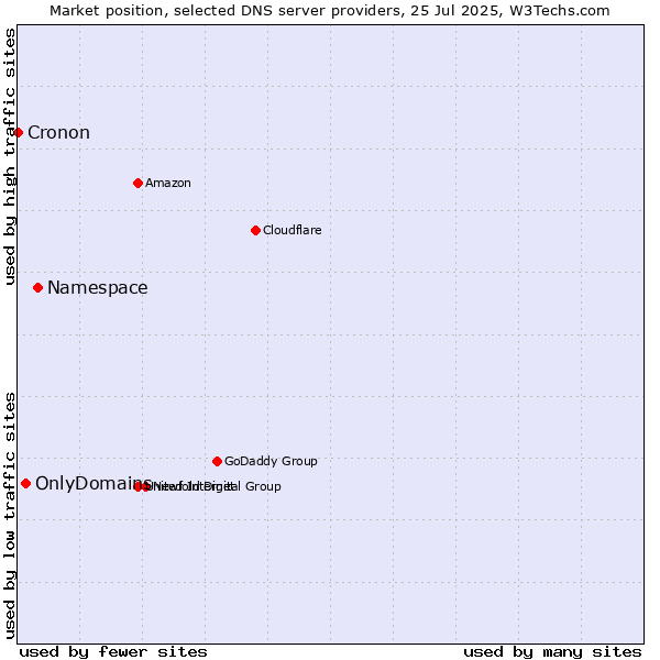 Market position of Namespace vs. OnlyDomains vs. Cronon