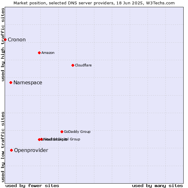 Market position of Openprovider vs. Namespace vs. Cronon
