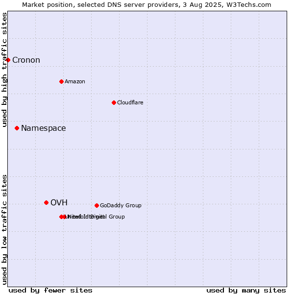 Market position of OVH vs. Namespace vs. Cronon