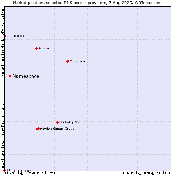 Market position of Namespace vs. Cronon vs. Pelephone