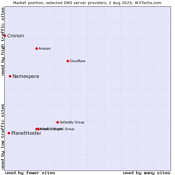Market position of Namespace vs. PlanetHoster vs. Cronon