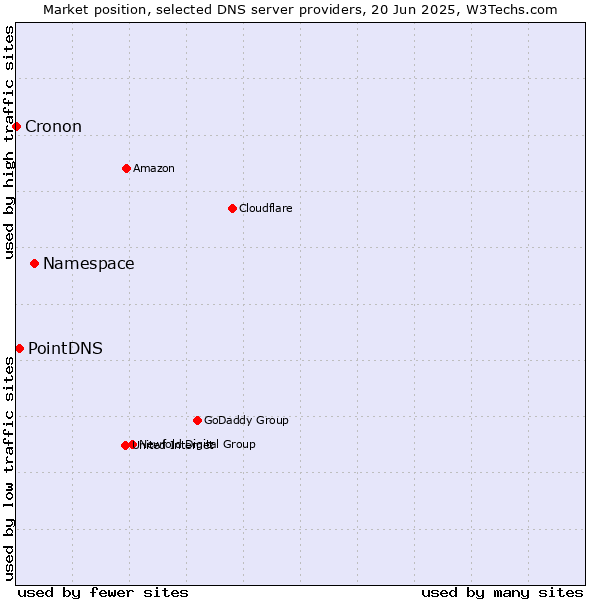 Market position of Namespace vs. PointDNS vs. Cronon